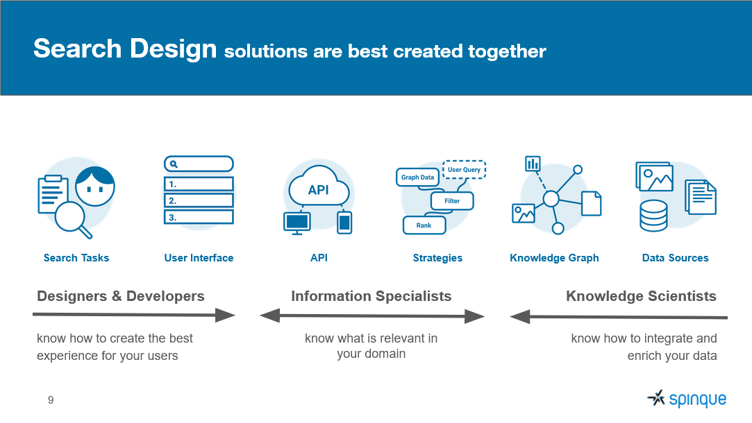 Slide from week 1: Search Design - solutions are best created together.