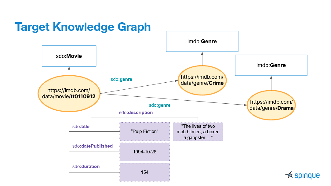 Slide from week 4: Target Knowledge Graph