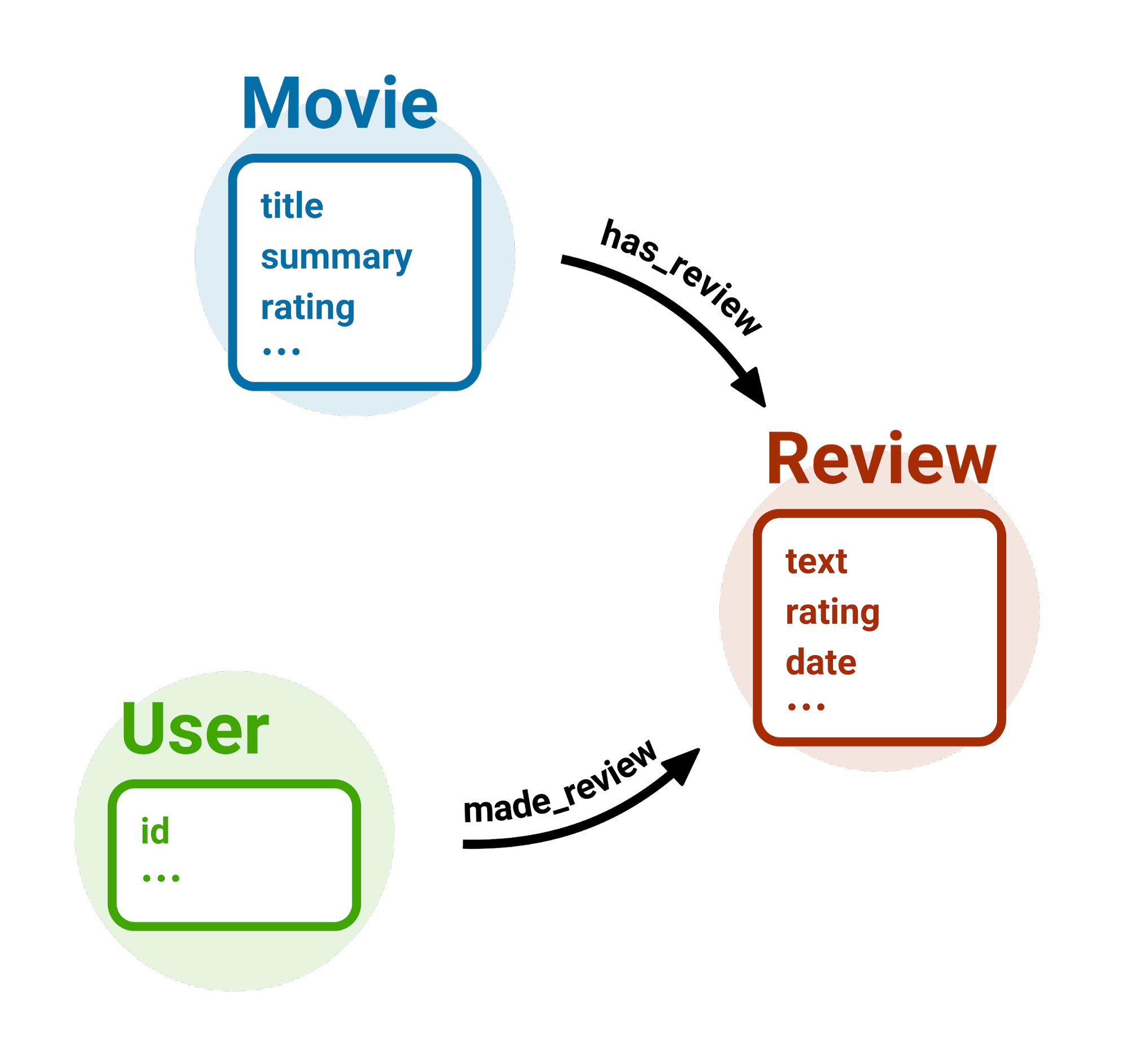 IMDB data as Knowledge Graph