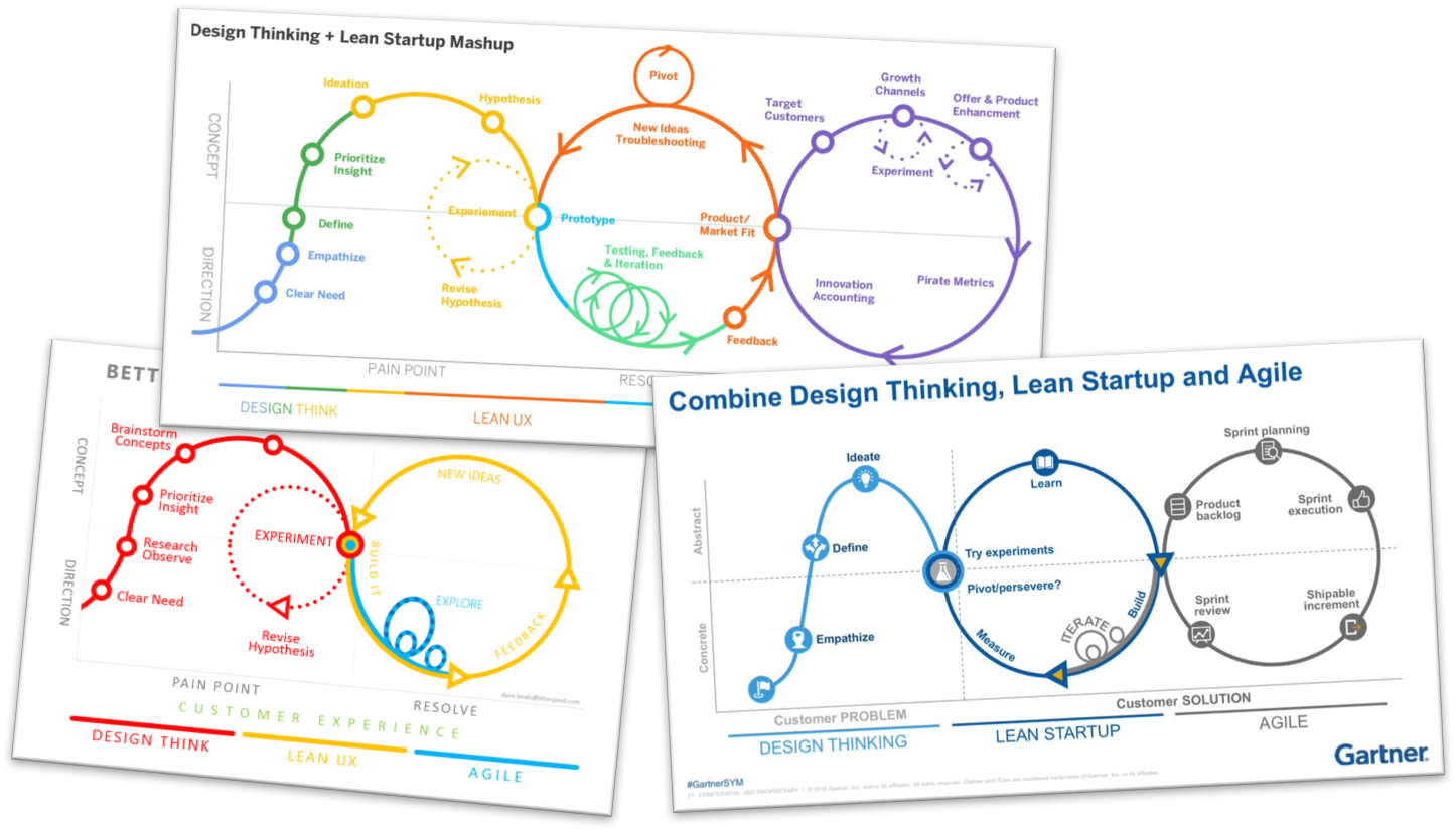 Figure 2 - Source: When, which ... Design Thinking, Lean, Design Sprint, Agile?
