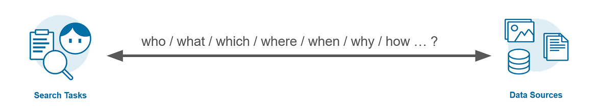 Search questions: who, what, which, where, when, why, how?