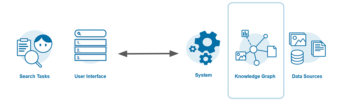 Knowledge graph added to the conventional setup of search.