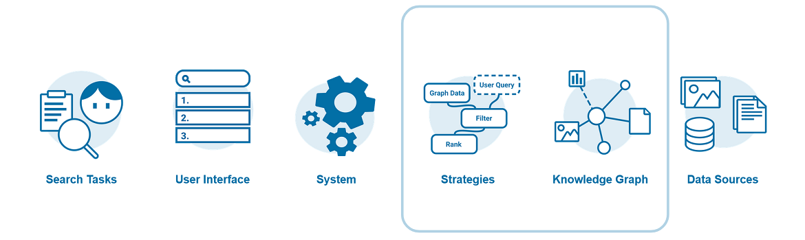 Search strategy and knowledge graph added to the conventional setup of search.