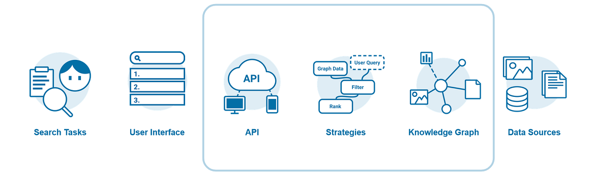 API, search strategy and knowledge graph added to the conventional setup of search.