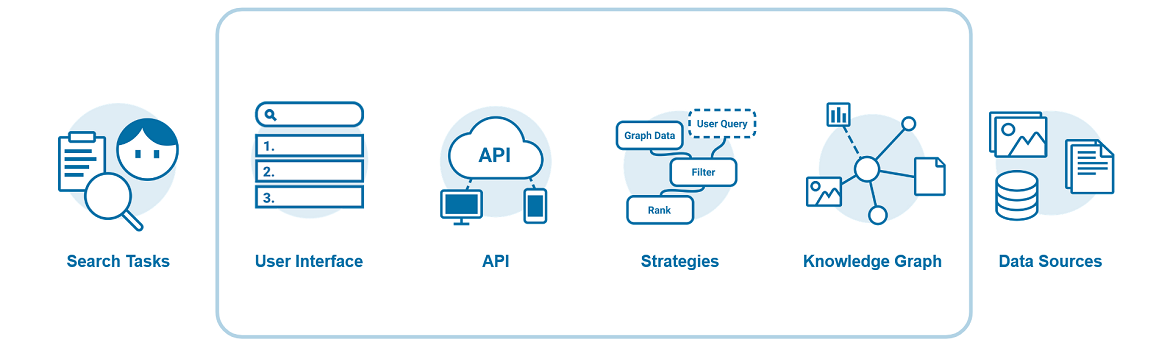 Spinque's approach to search.