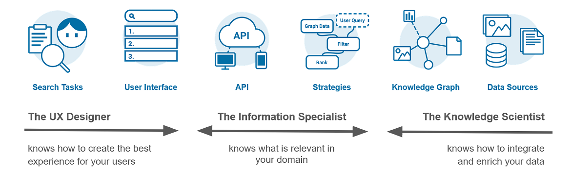 The UX Designer, the information specialist and the knowledge scientist.