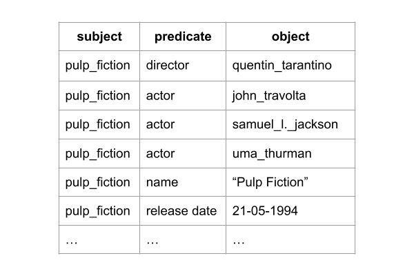The Pulp Fiction knowledge graph stored as triples.
