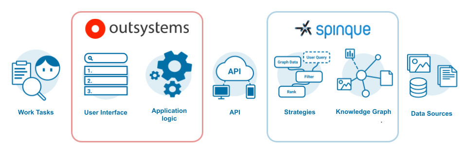 Outsystems Spinque synergy